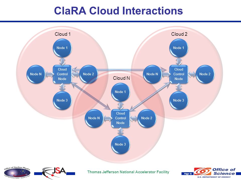 Thomas Jefferson National Accelerator Facility Page 19 ClaRA Cloud Interactions Cloud Control Node Node 1Node 2Node 3Node N Cloud 1 Cloud Control Node Node 1Node 2Node 3Node N Cloud 2 Cloud Control Node Node 1Node 2Node 3Node N Cloud N
