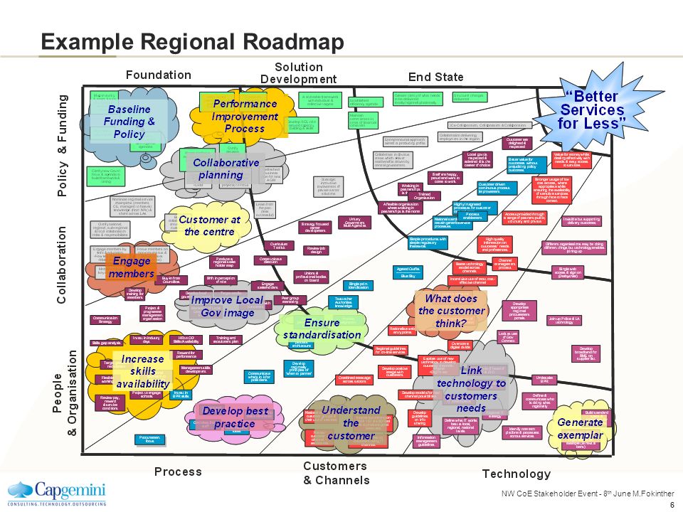 NW CoE Stakeholder Event - 8 th June M.Fokinther 6 Example Regional Roadmap