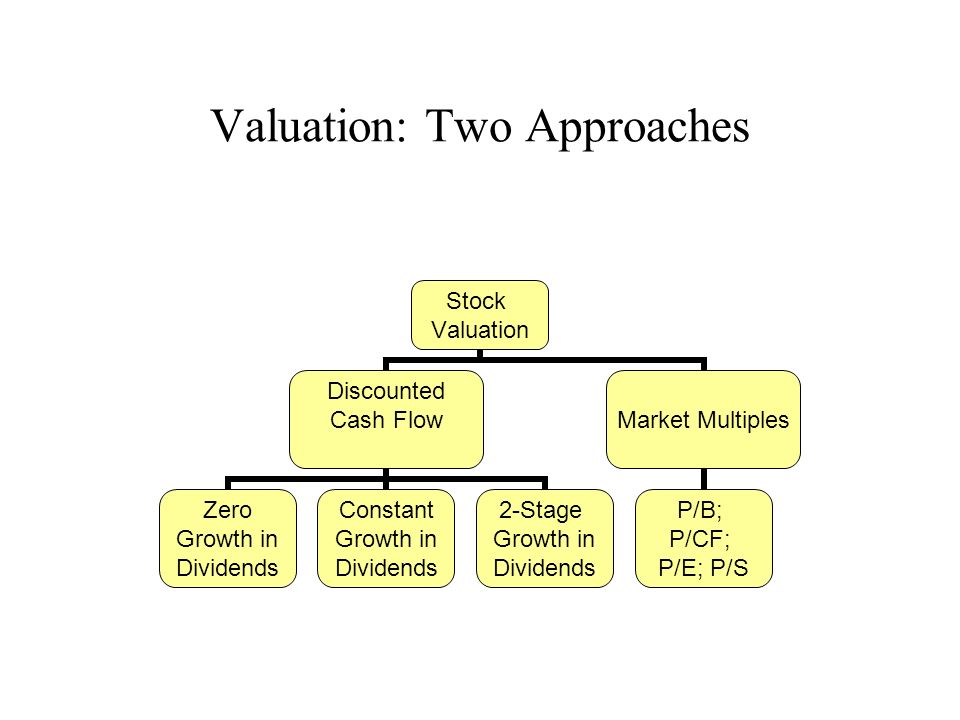 Valuation: Two Approaches Stock Valuation Discounted Cash Flow Zero Growth in Dividends Constant Growth in Dividends 2-Stage Growth in Dividends Market Multiples P/B; P/CF; P/E; P/S