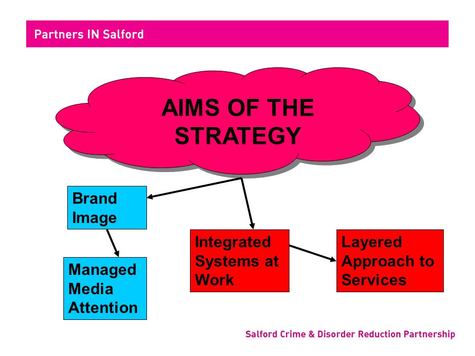 AIMS OF THE STRATEGY Brand Image Managed Media Attention Integrated Systems at Work Layered Approach to Services