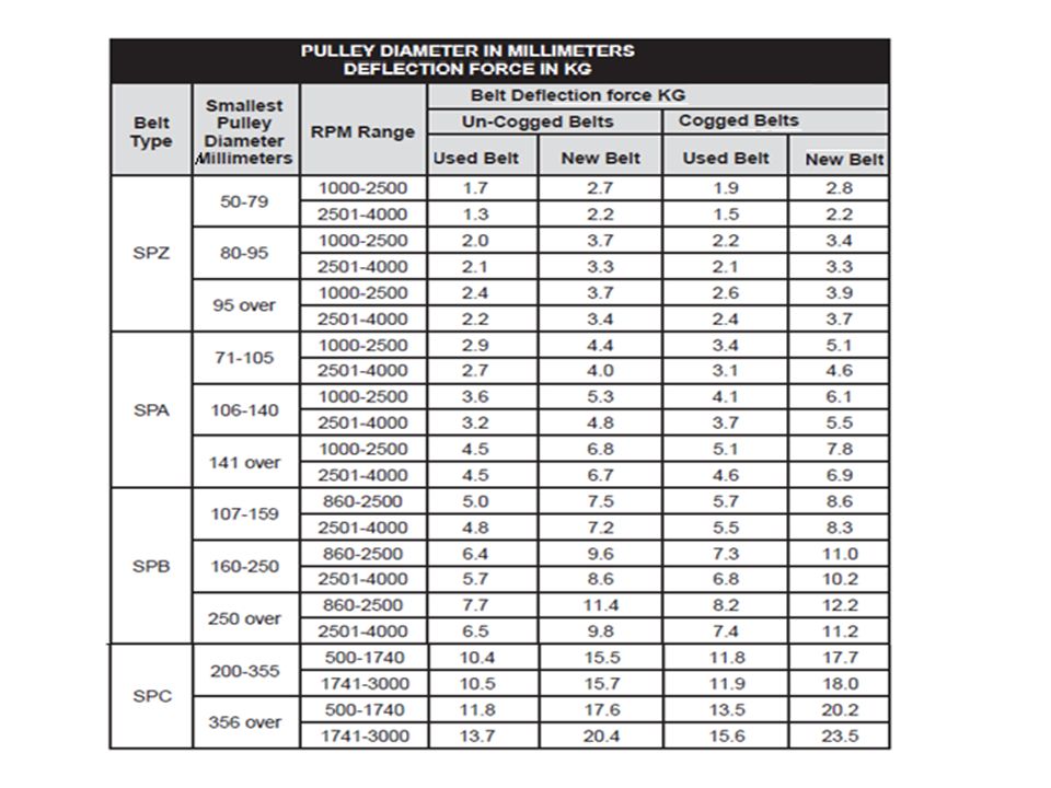 Introduction To V Belt Drives Ppt Video Online Download
