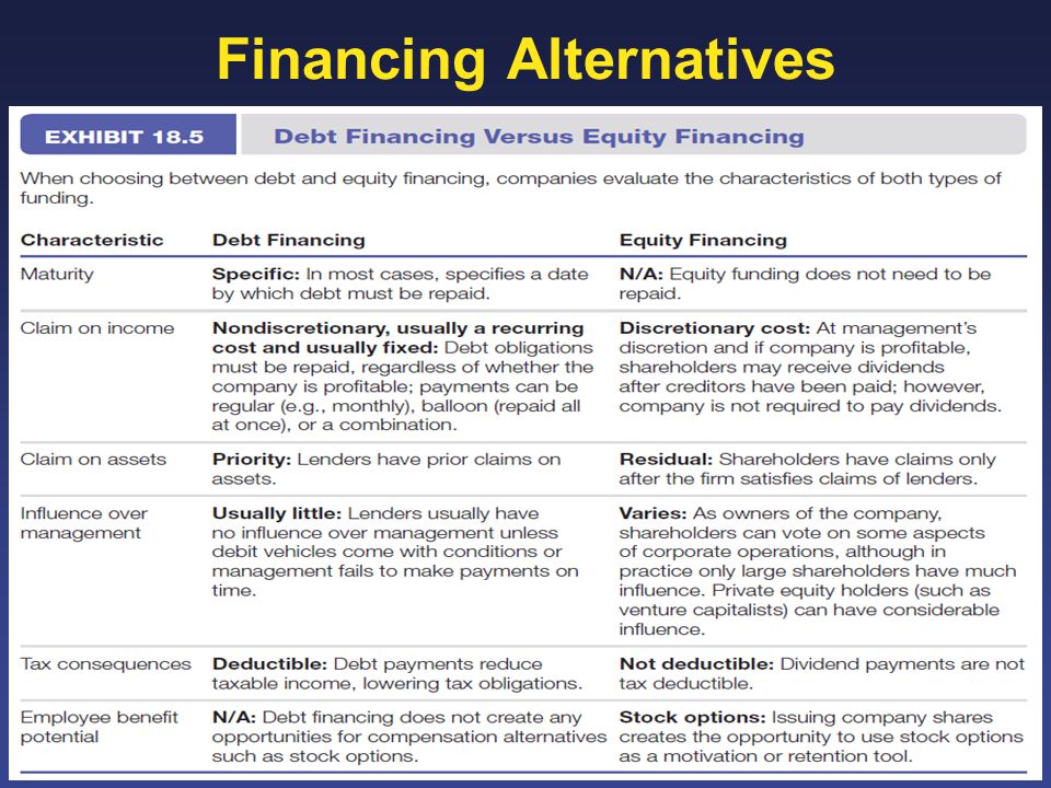 Financing Alternatives 18-15