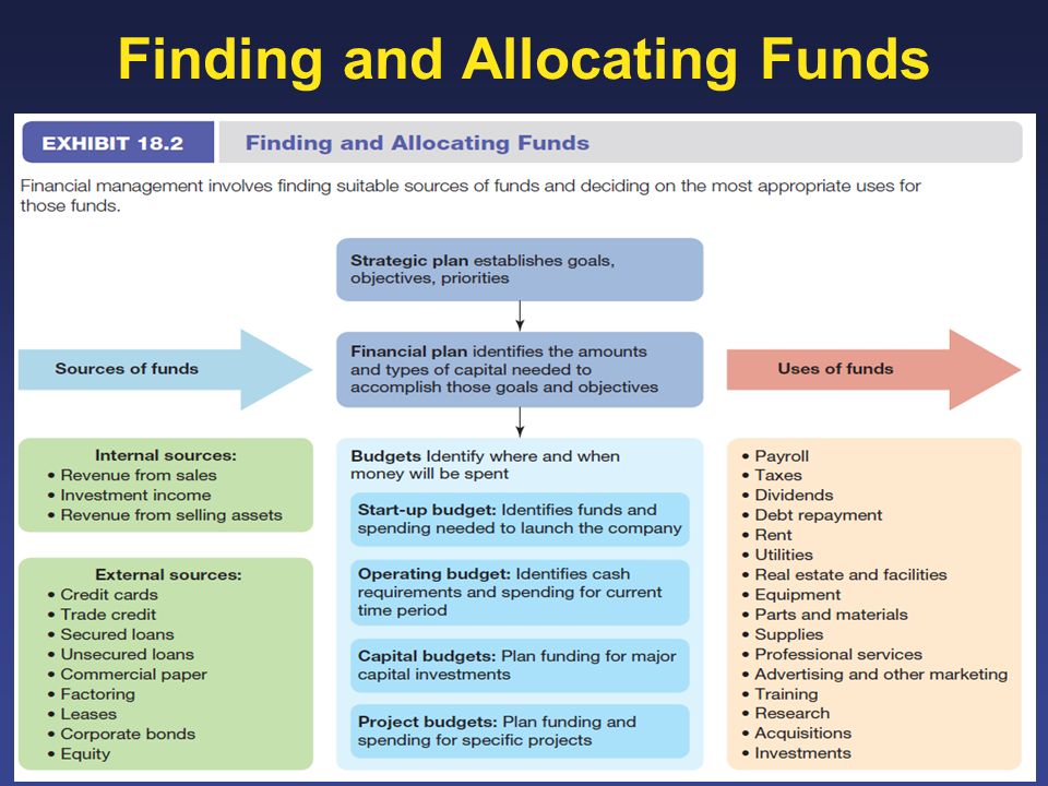 Finding and Allocating Funds 1-7