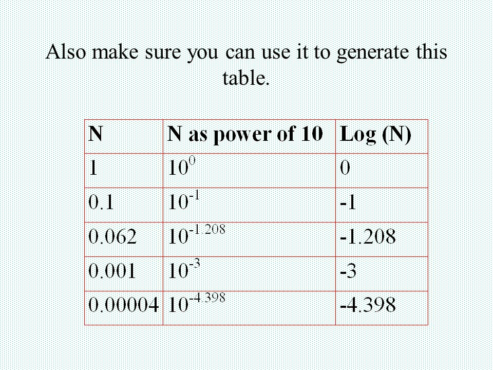 Also make sure you can use it to generate this table.