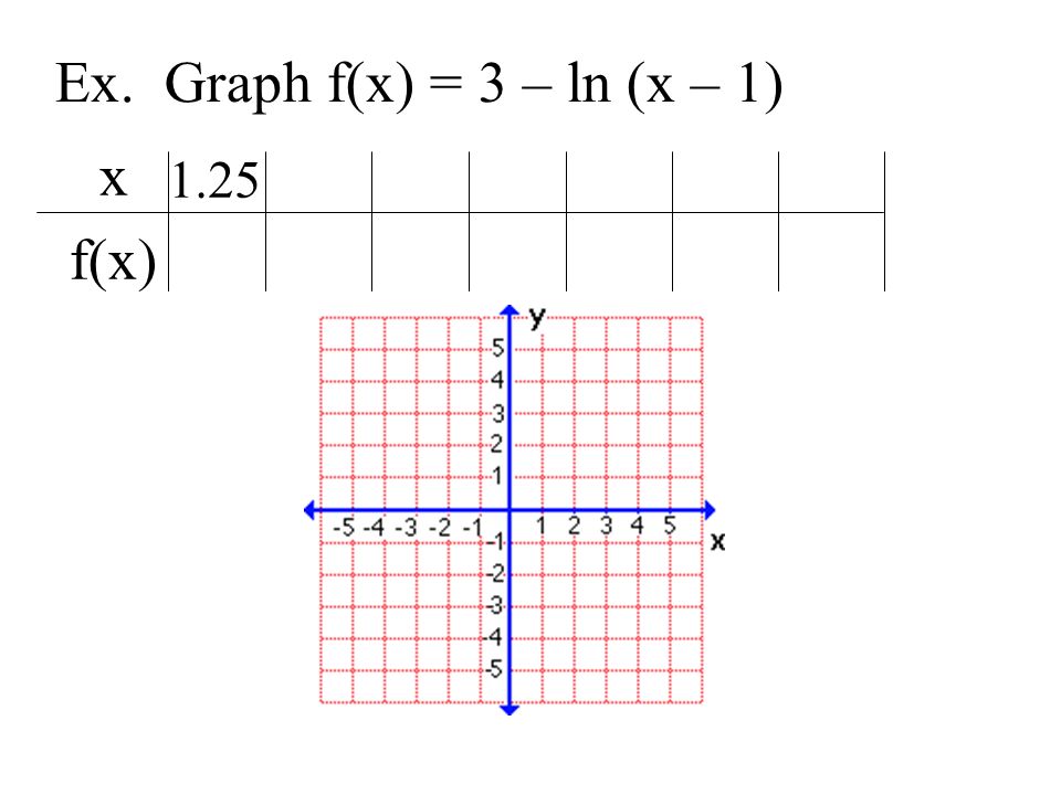 Ex. Graph f(x) = 3 – ln (x – 1) x f(x) 1.25
