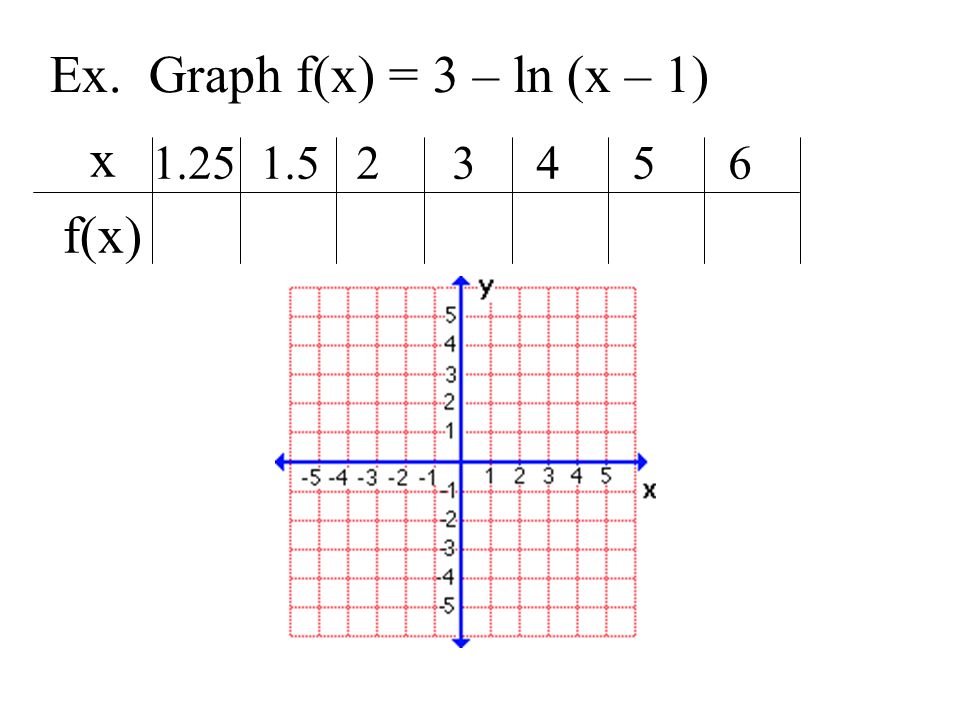 Ex. Graph f(x) = 3 – ln (x – 1) x f(x)