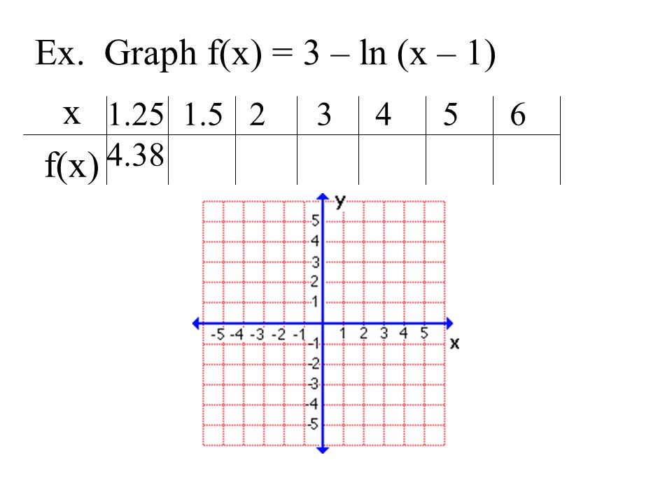 Ex. Graph f(x) = 3 – ln (x – 1) x f(x)