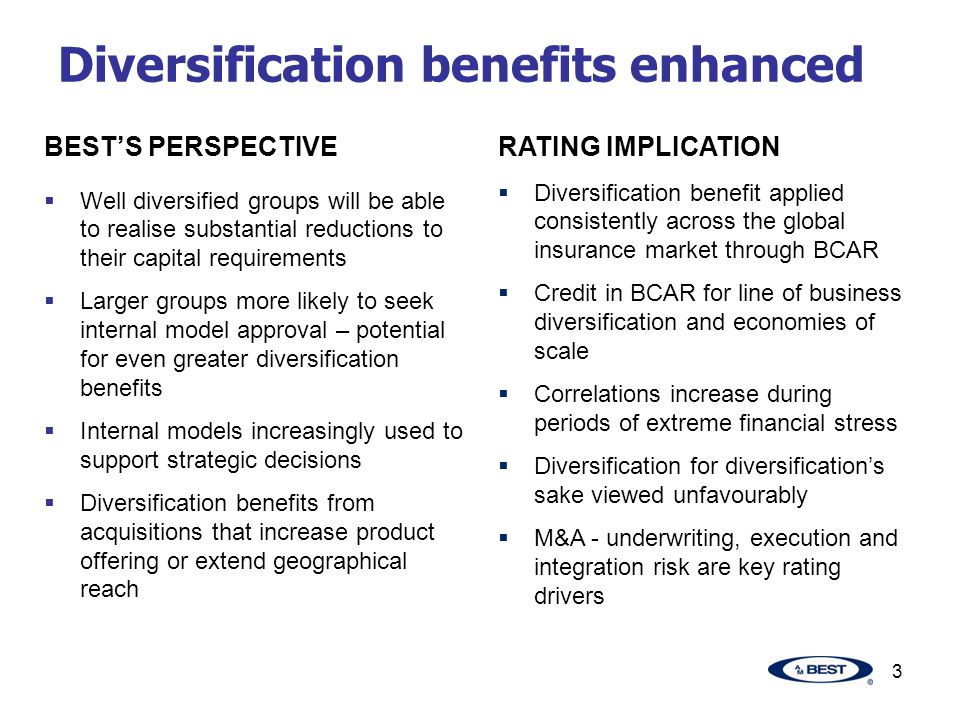 3 Diversification benefits enhanced BEST’S PERSPECTIVE  Well diversified groups will be able to realise substantial reductions to their capital requirements  Larger groups more likely to seek internal model approval – potential for even greater diversification benefits  Internal models increasingly used to support strategic decisions  Diversification benefits from acquisitions that increase product offering or extend geographical reach RATING IMPLICATION  Diversification benefit applied consistently across the global insurance market through BCAR  Credit in BCAR for line of business diversification and economies of scale  Correlations increase during periods of extreme financial stress  Diversification for diversification’s sake viewed unfavourably  M&A - underwriting, execution and integration risk are key rating drivers