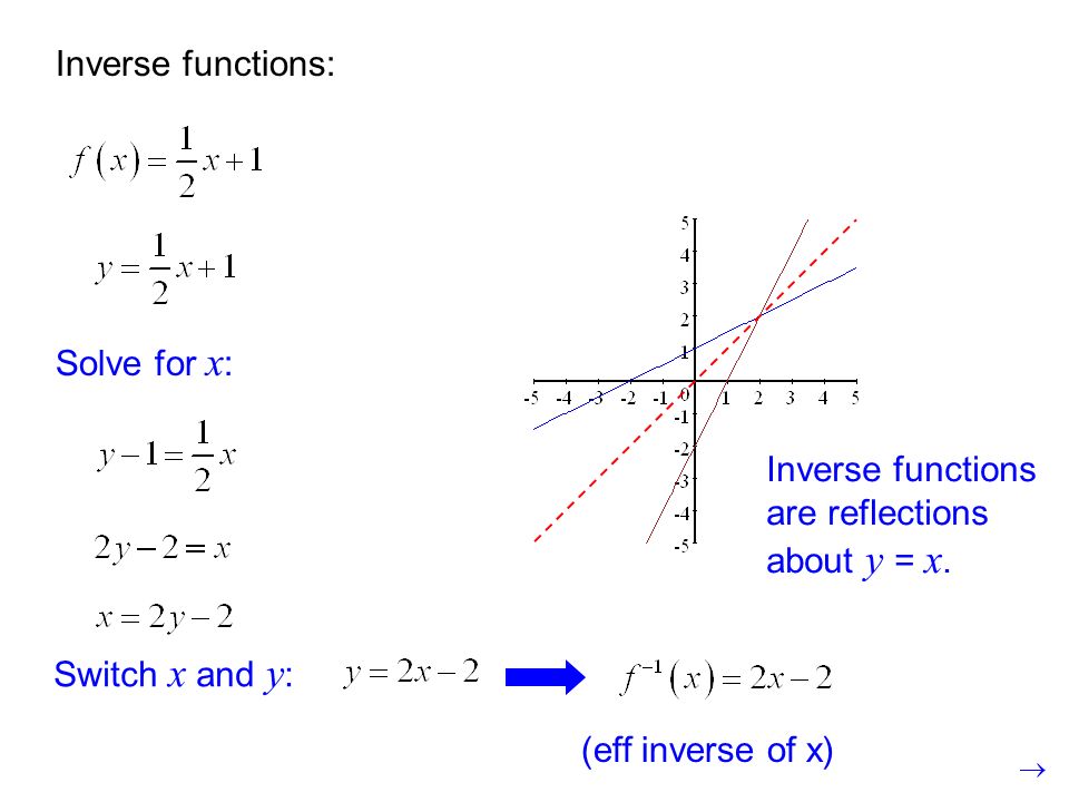 Найдите функцию обратную функции y x. Inverse function. Функция inverse. Inverse Linear function.