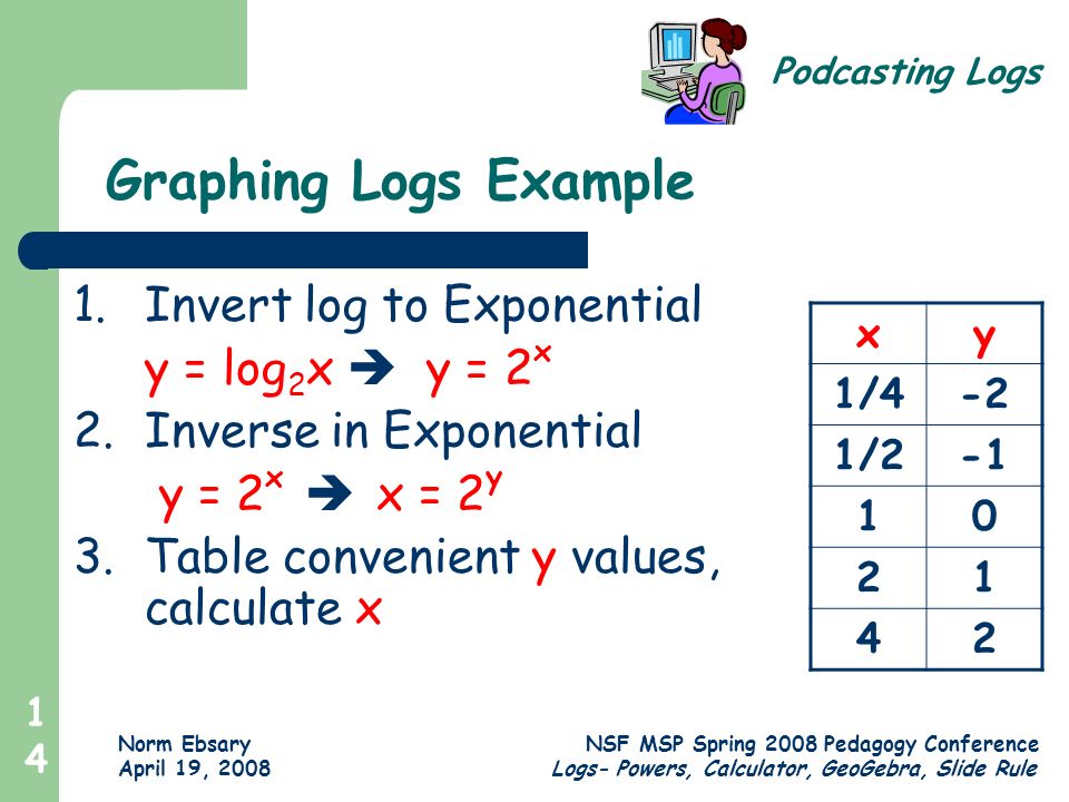 Podcasting Logs Norm Ebsary NSF MSP Spring 2008 Pedagogy Conference April 19, 2008 Logs- Powers, Calculator, GeoGebra, Slide Rule 14 Graphing Logs Example 1.Invert log to Exponential y = log 2 x  y = 2 x 2.Inverse in Exponential y = 2 x  x = 2 y 3.Table convenient y values, calculate x xy 1/4-2 1/