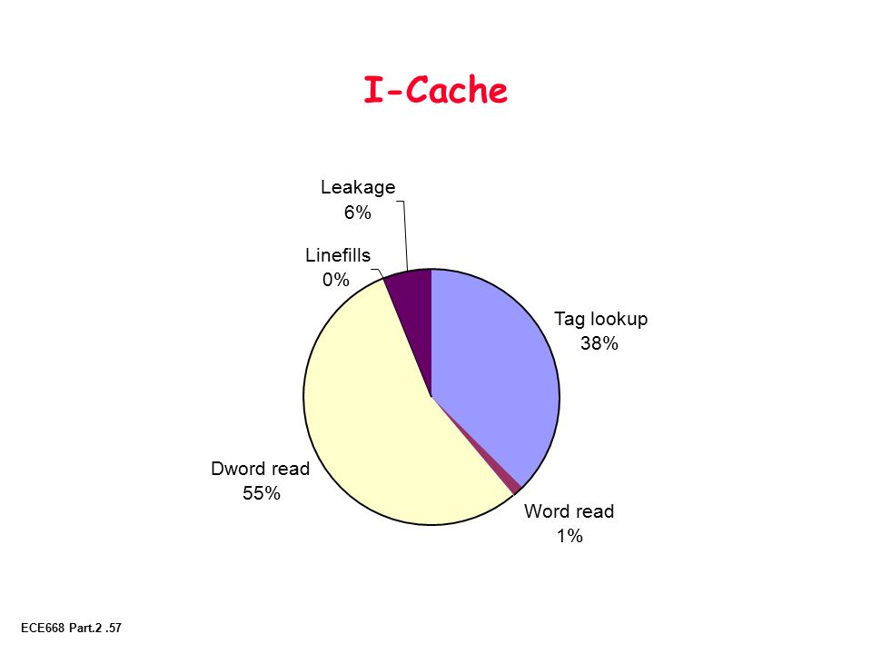 ECE668 Part.2.57 I-Cache Tag lookup 38% Word read 1% Dword read 55% Linefills 0% Leakage 6%