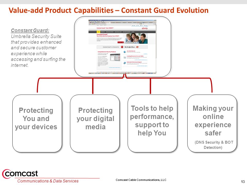 Comcast Cable Communications, LLC Communications & Data Services Value-add Product Capabilities – Constant Guard Evolution 13 PC / Mobile / Tablet / Person / Home Protecting your digital media Tools to help performance, support to help You Making your online experience safer (DNS Security & BOT Detection) Constant Guard: Umbrella Security Suite that provides enhanced and secure customer experience while accessing and surfing the internet.