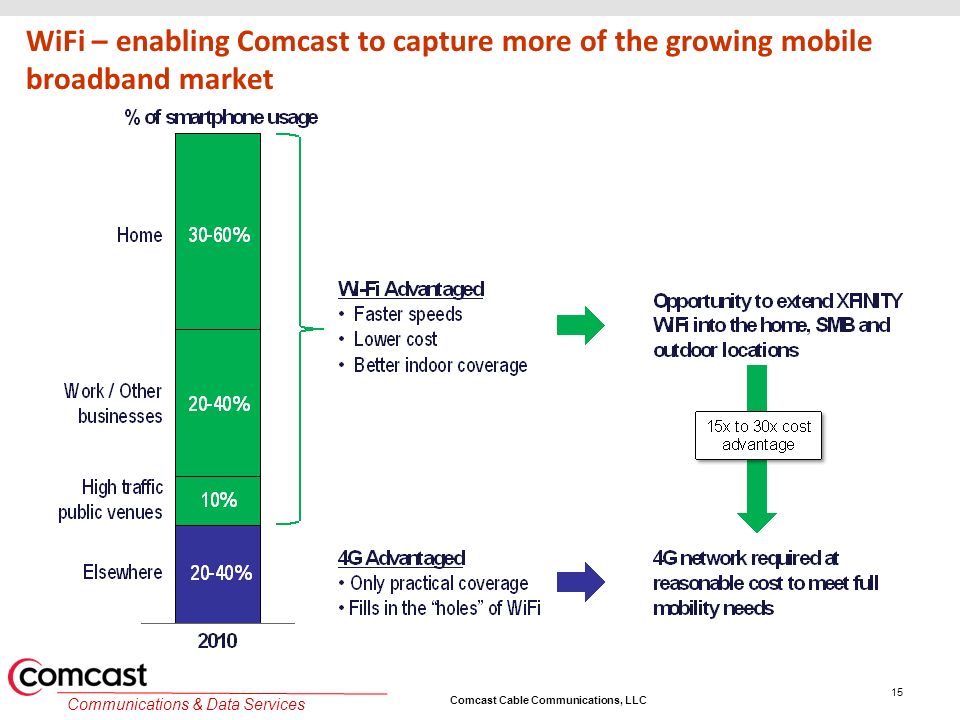 Comcast Cable Communications, LLC Communications & Data Services WiFi – enabling Comcast to capture more of the growing mobile broadband market 15