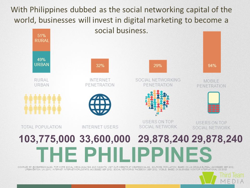 THE PHILIPPINES 103,775,000 TOTAL POPULATION 33,600,000 INTERNET USERS 29,878,240 USERS ON TOP SOCIAL NETWORK 29,878,240 USERS ON TOP SOCIAL NETWORK RURAL URBAN INTERNET PENETRATION SOCIAL NETWORKING PENETRATION MOBILE PENETRATION 51% RURAL 49% URBAN 32%29%94% COMPILED
