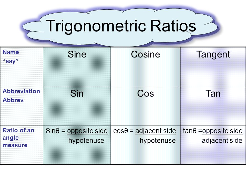 Trigonometric Ratios Name say SineCosineTangent Abbreviation Abbrev.