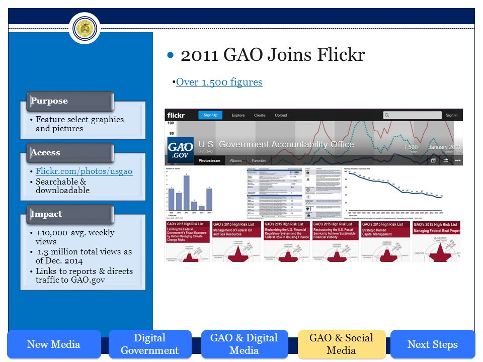 2011 GAO Joins Flickr Over 1,500 figures Feature select graphics and pictures Purpose Flickr.com/photos/usgao Searchable & downloadable Access +10,000 avg.