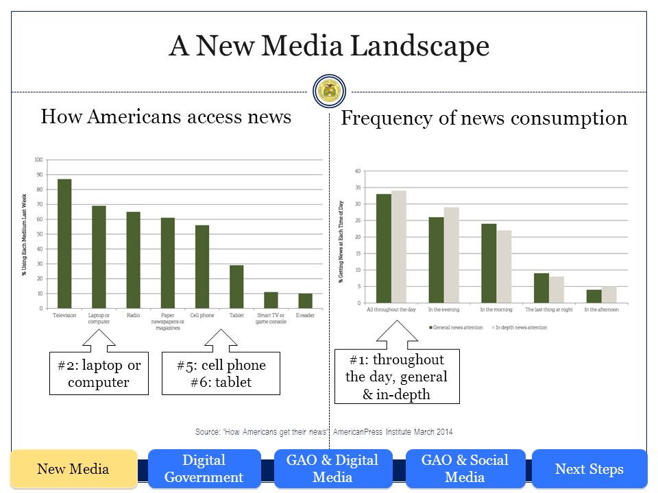 Source: How Americans get their news AmericanPress Institute March 2014 How Americans access news A New Media Landscape New Media Digital Government GAO & Digital Media GAO & Social Media Next Steps Frequency of news consumption #2: laptop or computer #5: cell phone #6: tablet #1: throughout the day, general & in-depth