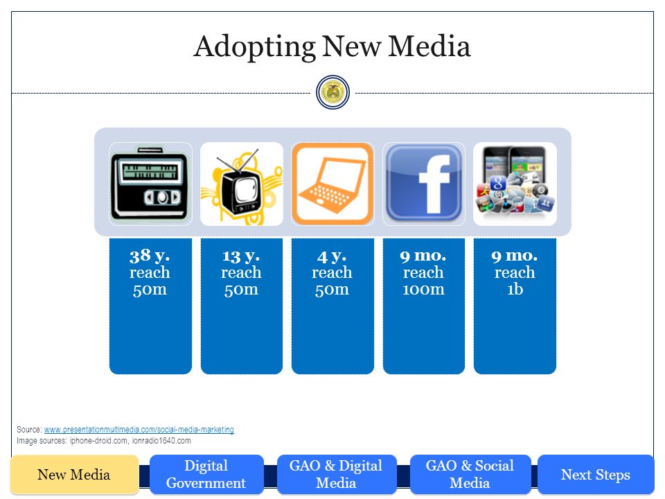 Adopting New Media 38 y. reach 50m 13 y. reach 50m 4 y.