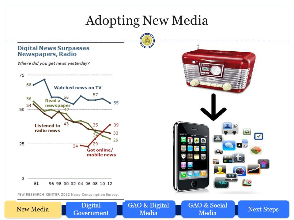 Adopting New Media New Media Digital Government GAO & Digital Media GAO & Social Media Next Steps