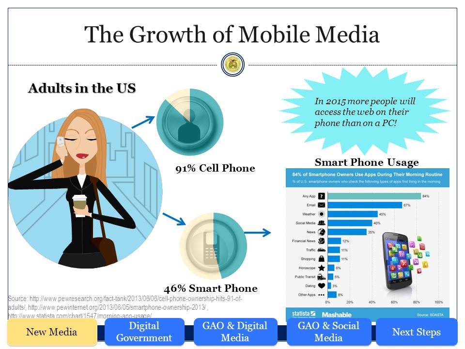 The Growth of Mobile Media 91% Cell Phone 46% Smart Phone Adults in the US Smart Phone Usage In 2015 more people will access the web on their phone than on a PC.