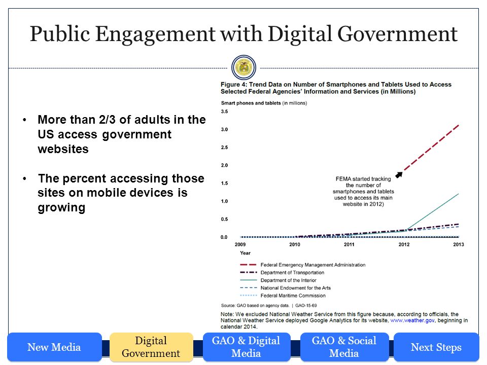 Public Engagement with Digital Government New Media Digital Government GAO & Digital Media GAO & Social Media Next Steps More than 2/3 of adults in the US access government websites The percent accessing those sites on mobile devices is growing