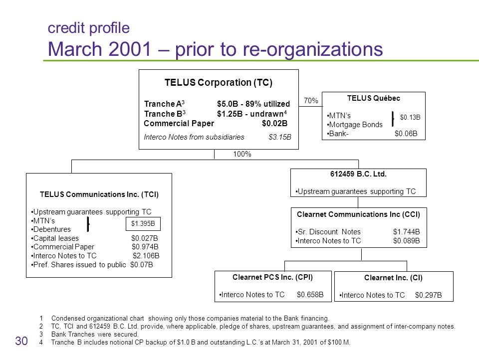 Telus Organizational Chart
