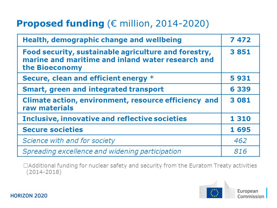 Proposed funding (€ million, )  Additional funding for nuclear safety and security from the Euratom Treaty activities ( ) Health, demographic change and wellbeing7 472 Food security, sustainable agriculture and forestry, marine and maritime and inland water research and the Bioeconomy Secure, clean and efficient energy *5 931 Smart, green and integrated transport6 339 Climate action, environment, resource efficiency and raw materials Inclusive, innovative and reflective societies1 310 Secure societies1 695 Science with and for society462 Spreading excellence and widening participation816