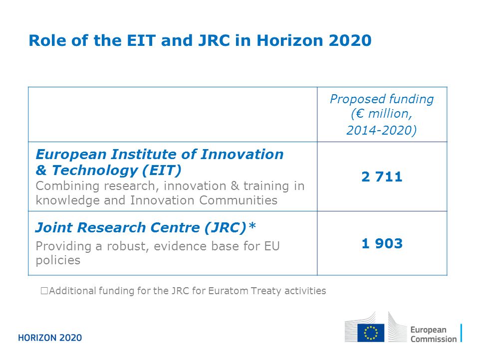 Proposed funding (€ million, ) European Institute of Innovation & Technology (EIT) Combining research, innovation & training in knowledge and Innovation Communities Joint Research Centre (JRC)* Providing a robust, evidence base for EU policies Role of the EIT and JRC in Horizon 2020  Additional funding for the JRC for Euratom Treaty activities