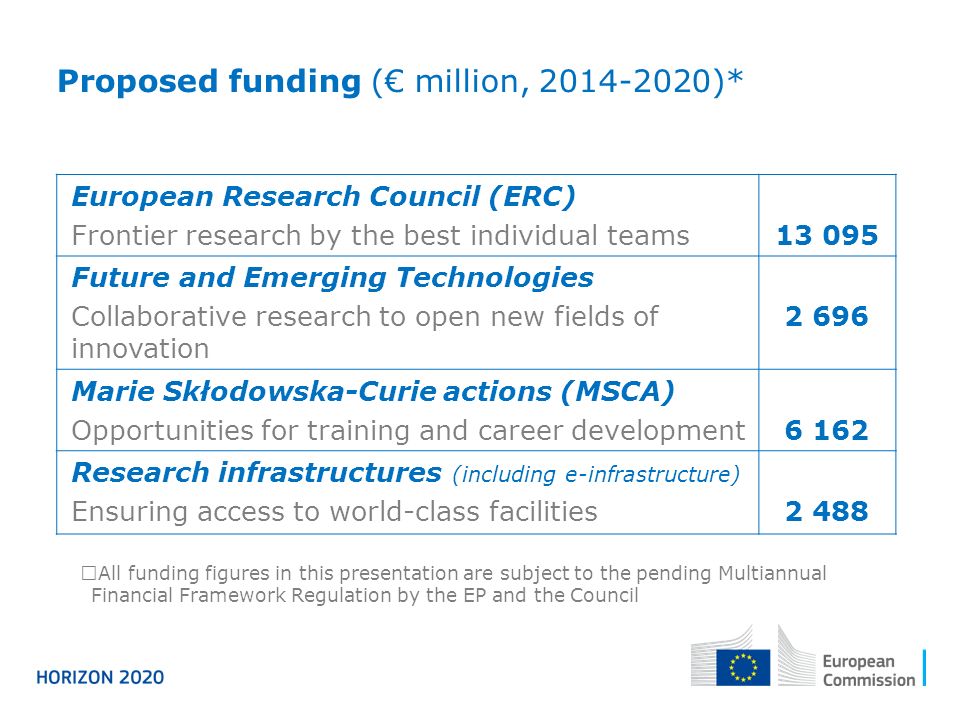 European Research Council (ERC) Frontier research by the best individual teams Future and Emerging Technologies Collaborative research to open new fields of innovation Marie Skłodowska-Curie actions (MSCA) Opportunities for training and career development6 162 Research infrastructures (including e-infrastructure) Ensuring access to world-class facilities2 488 Proposed funding (€ million, )*  All funding figures in this presentation are subject to the pending Multiannual Financial Framework Regulation by the EP and the Council
