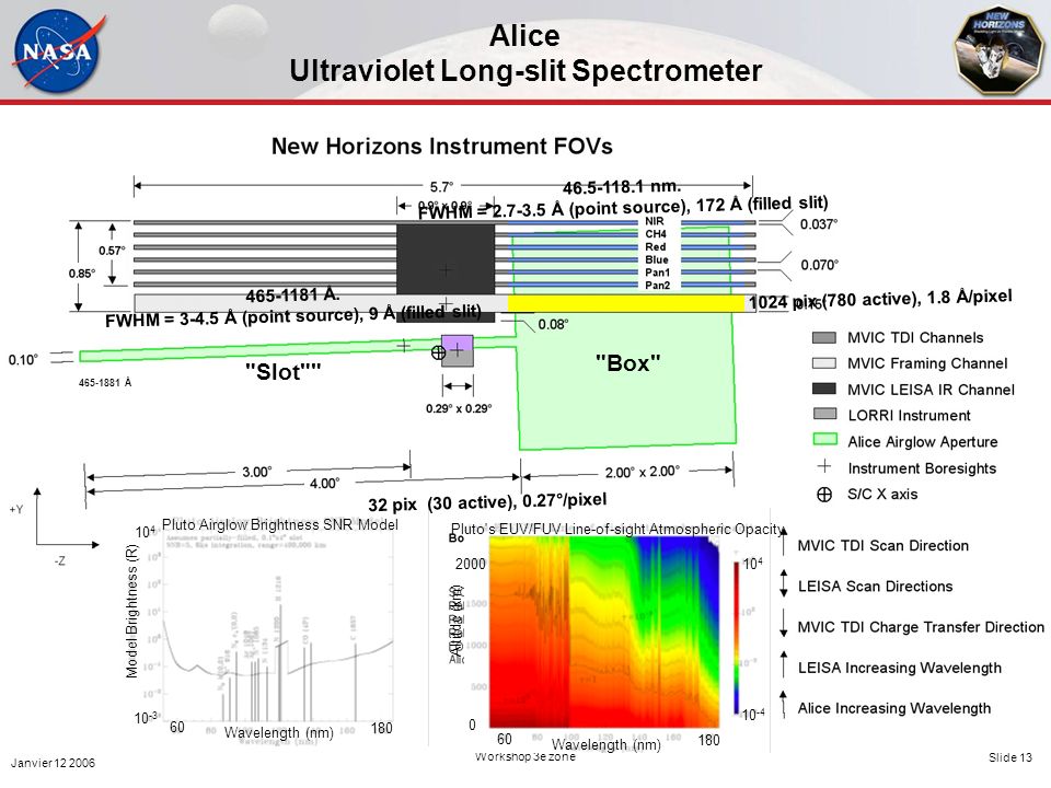 Janvier Workshop 3e zone Slide 13 Alice Ultraviolet Long-slit Spectrometer Å Box Slot 32 pix (30 active), 0.27°/pixel 1024 pix (780 active), 1.8 Å/pixel nm.
