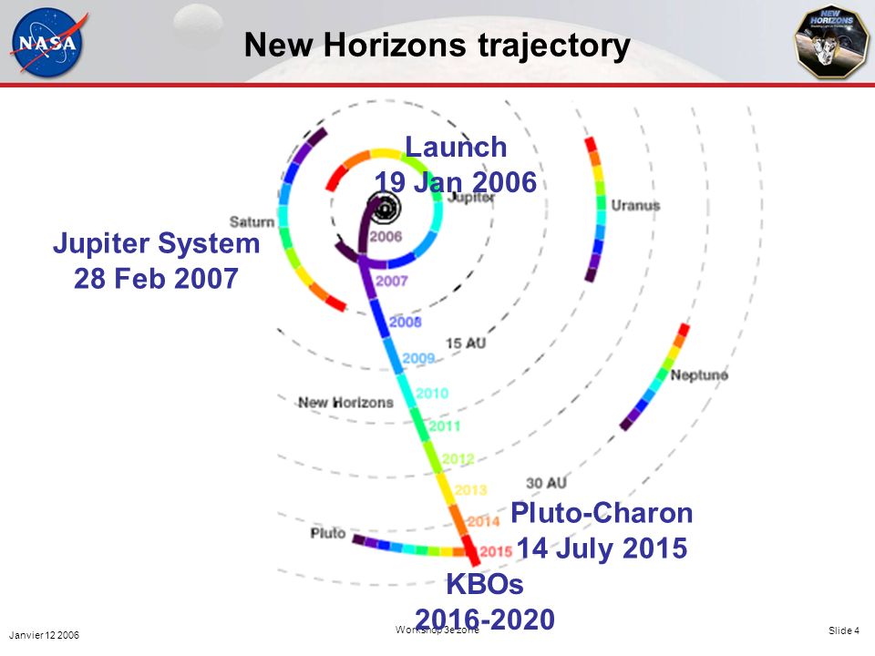 Janvier Workshop 3e zone Slide 4 New Horizons trajectory Pluto-Charon 14 July 2015 KBOs Jupiter System 28 Feb 2007 Launch 19 Jan 2006
