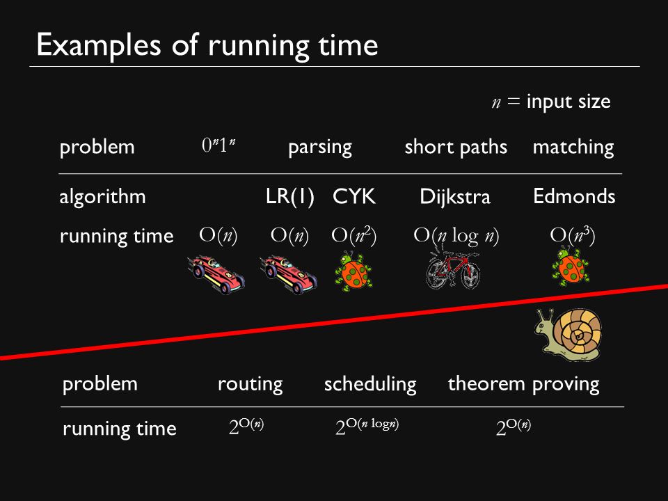 Examples of running time parsing problem running time 0n1n0n1n algorithmLR(1) O(n) O(n log n) short paths Dijkstra matching Edmonds O(n 3 ) CYK O(n 2 ) n = input size running time problemrouting 2 O(n) scheduling 2 O(n logn) 2 O(n) theorem proving