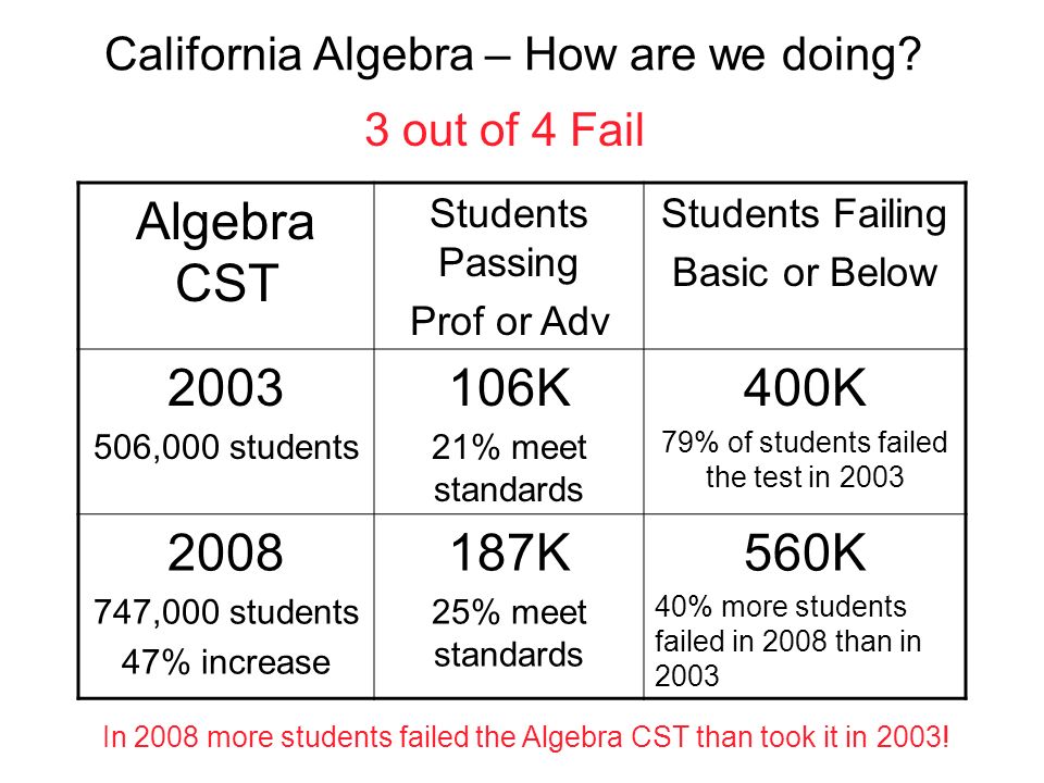 California Algebra – How are we doing.