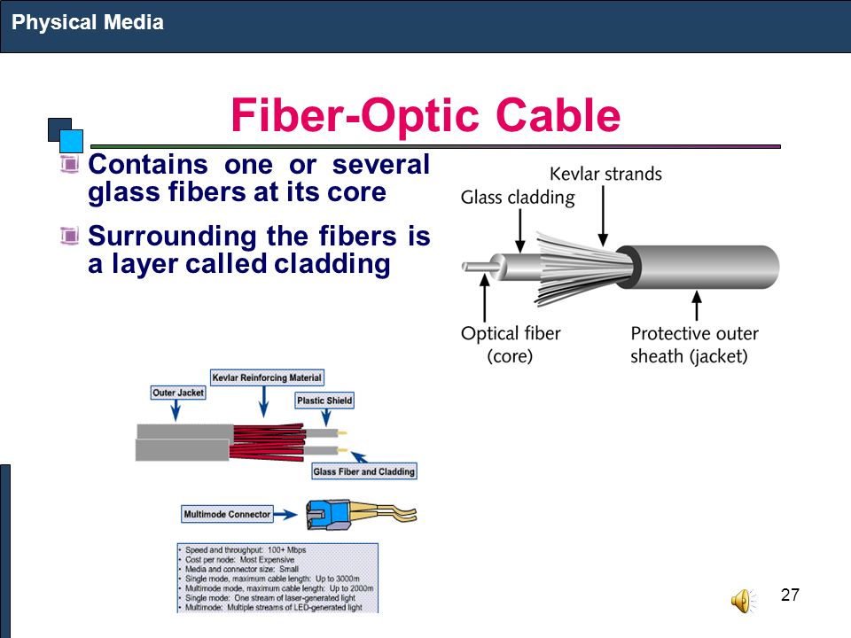27 Fiber-Optic Cable Contains one or several glass fibers at its core Surrounding the fibers is a layer called cladding Physical Media