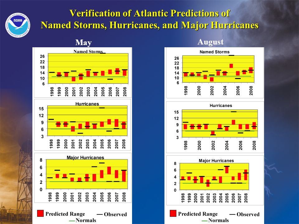Verification of Atlantic Predictions of Named Storms, Hurricanes, and Major Hurricanes May August