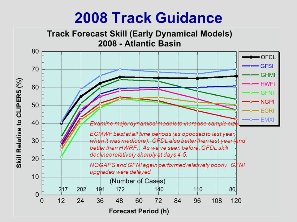 2008 Track Guidance Examine major dynamical models to increase sample size.
