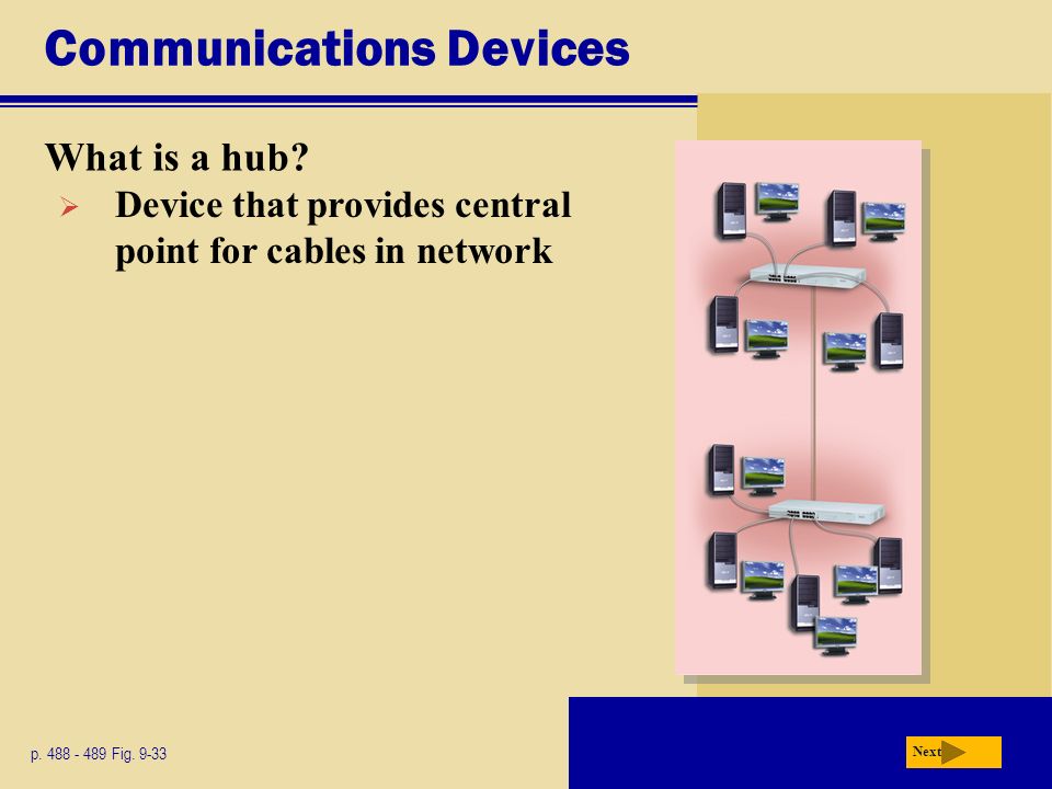 Communications Devices What is a hub. Next p Fig.
