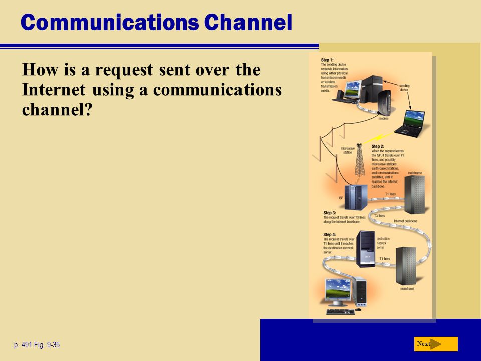 Communications Channel How is a request sent over the Internet using a communications channel.