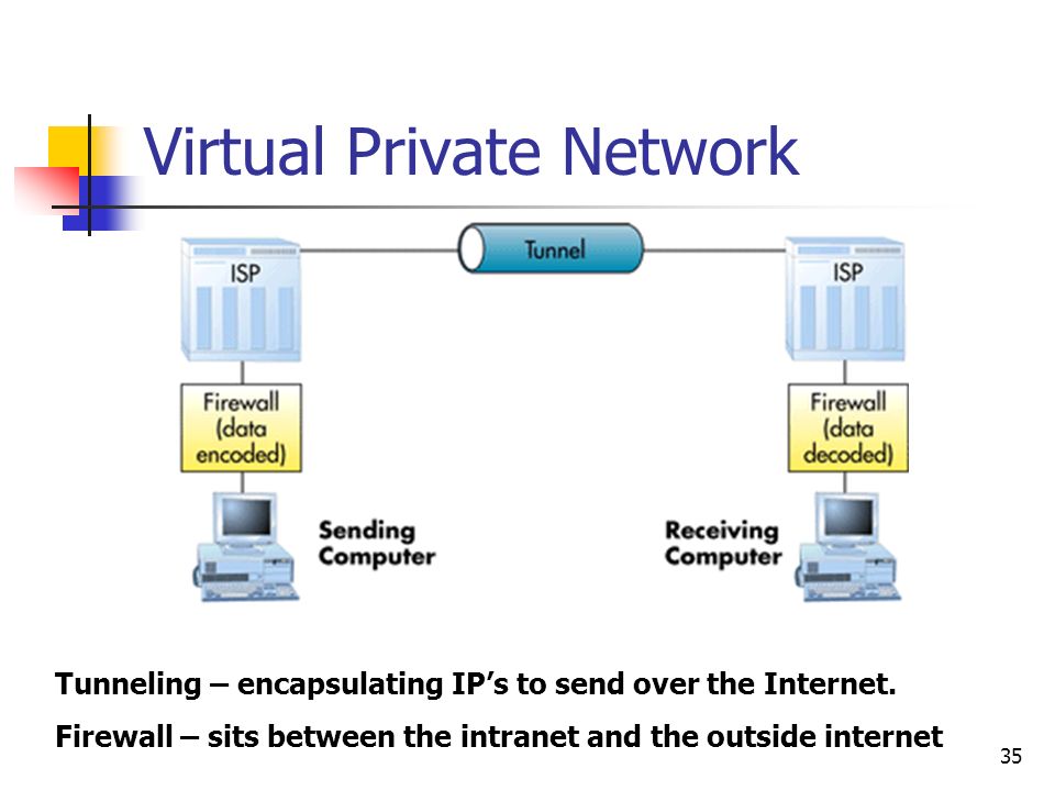 35 Virtual Private Network Tunneling – encapsulating IP’s to send over the Internet.