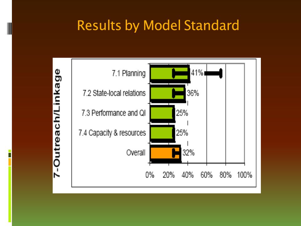 Results by Model Standard
