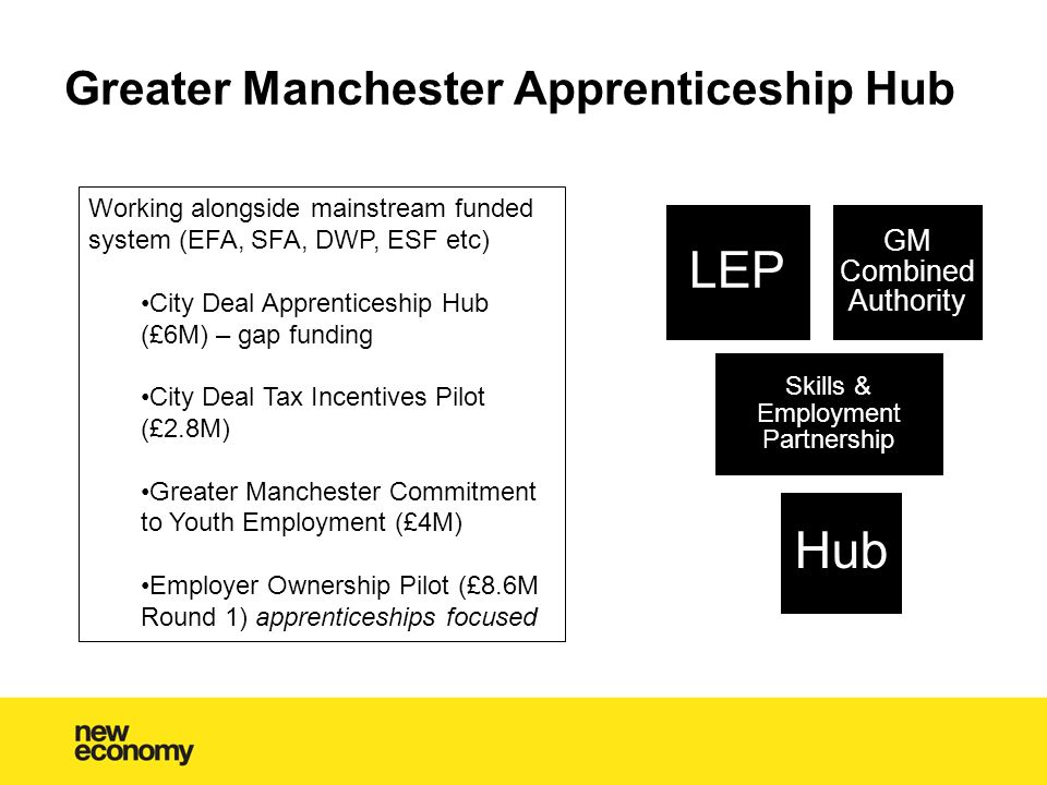 Greater Manchester Apprenticeship Hub LEP GM Combined Authority Skills & Employment Partnership Hub Working alongside mainstream funded system (EFA, SFA, DWP, ESF etc) City Deal Apprenticeship Hub (£6M) – gap funding City Deal Tax Incentives Pilot (£2.8M) Greater Manchester Commitment to Youth Employment (£4M) Employer Ownership Pilot (£8.6M Round 1) apprenticeships focused