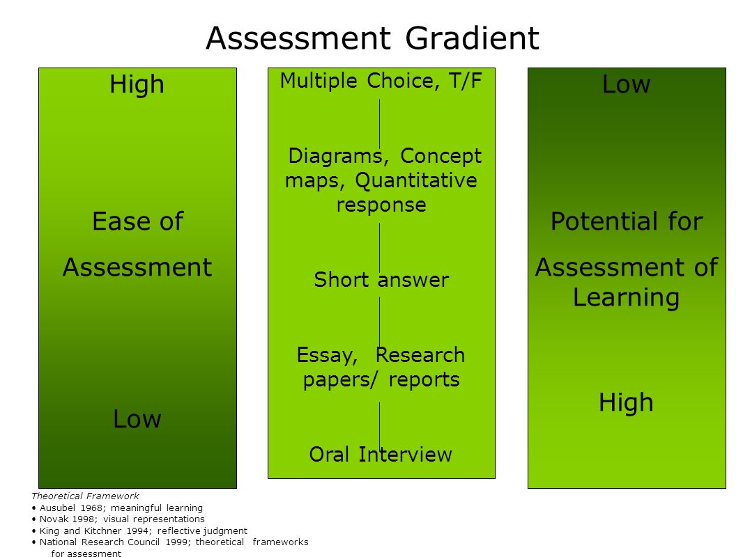 Assessment Gradient High Ease of Assessment Low Multiple Choice, T/F Diagrams, Concept maps, Quantitative response Short answer Essay, Research papers/ reports Oral Interview Low Potential for Assessment of Learning High Theoretical Framework Ausubel 1968; meaningful learning Novak 1998; visual representations King and Kitchner 1994; reflective judgment National Research Council 1999; theoretical frameworks for assessment