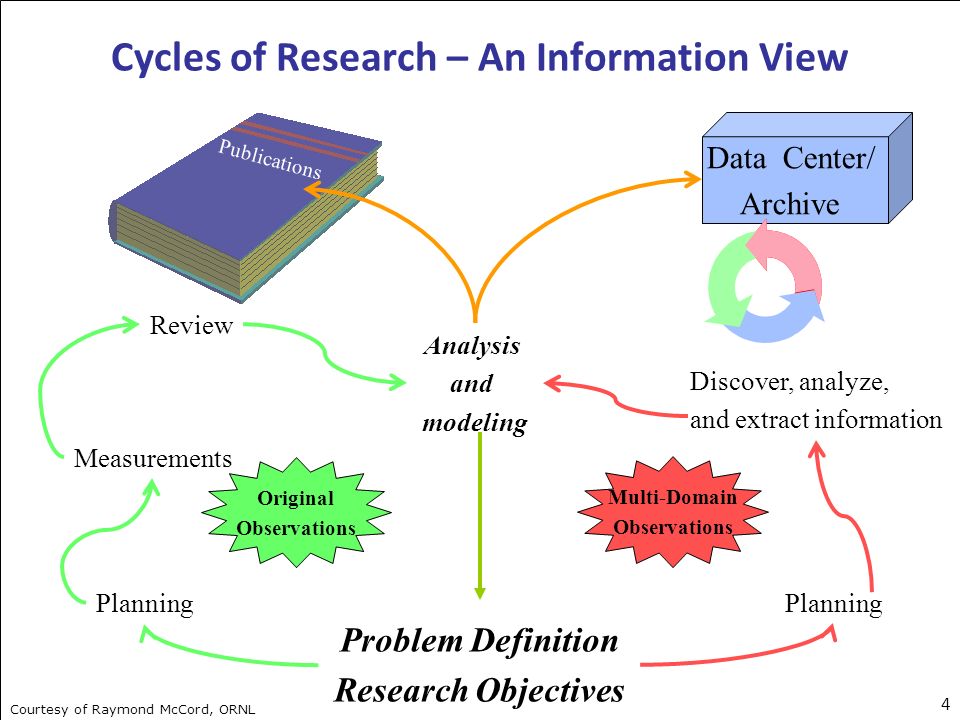 Planning Review Problem Definition Research Objectives Analysis and modeling –Cycles of Research – An Information View Measurements Publications Original Observations Data Center/ Archive Planning Discover, analyze, and extract information Multi-Domain Observations Courtesy of Raymond McCord, ORNL Cycles of Research – An Information View 4