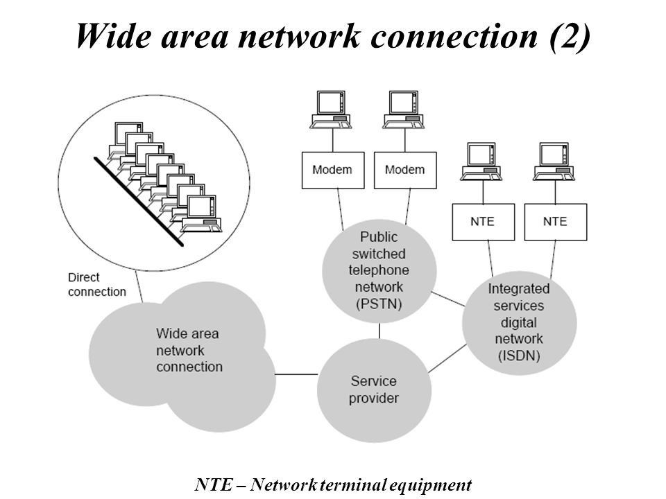 Wide area network connection (2) NTE – Network terminal equipment