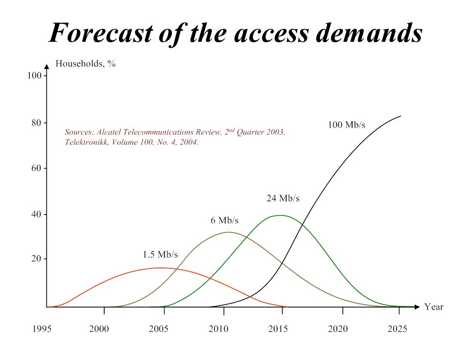 Forecast of the access demands