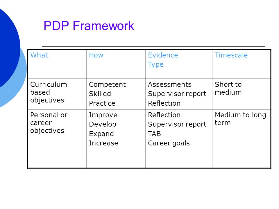 PDP Framework WhatHowEvidence Type Timescale Curriculum based objectives Competent Skilled Practice Assessments Supervisor report Reflection Short to medium Personal or career objectives Improve Develop Expand Increase Reflection Supervisor report TAB Career goals Medium to long term