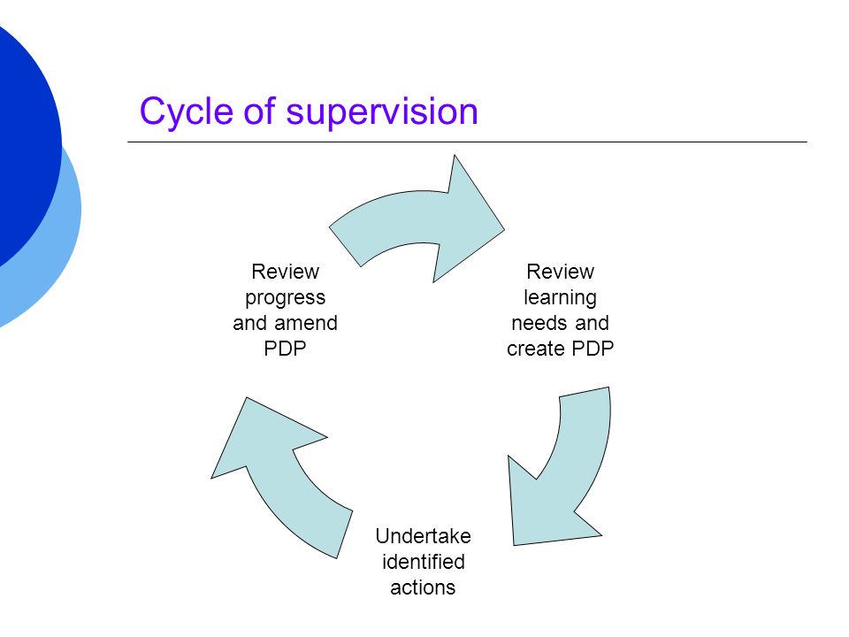 Cycle of supervision Review learning needs and create PDP Undertake identified actions Review progress and amend PDP