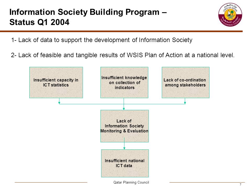 Qatar Planning Council 7 Information Society Building Program – Status Q Insufficient national ICT data Lack of Information Society Monitoring & Evaluation Lack of co-ordination among stakeholders Insufficient knowledge on collection of indicators Insufficient capacity in ICT statistics 1- Lack of data to support the development of Information Society 2- Lack of feasible and tangible results of WSIS Plan of Action at a national level.
