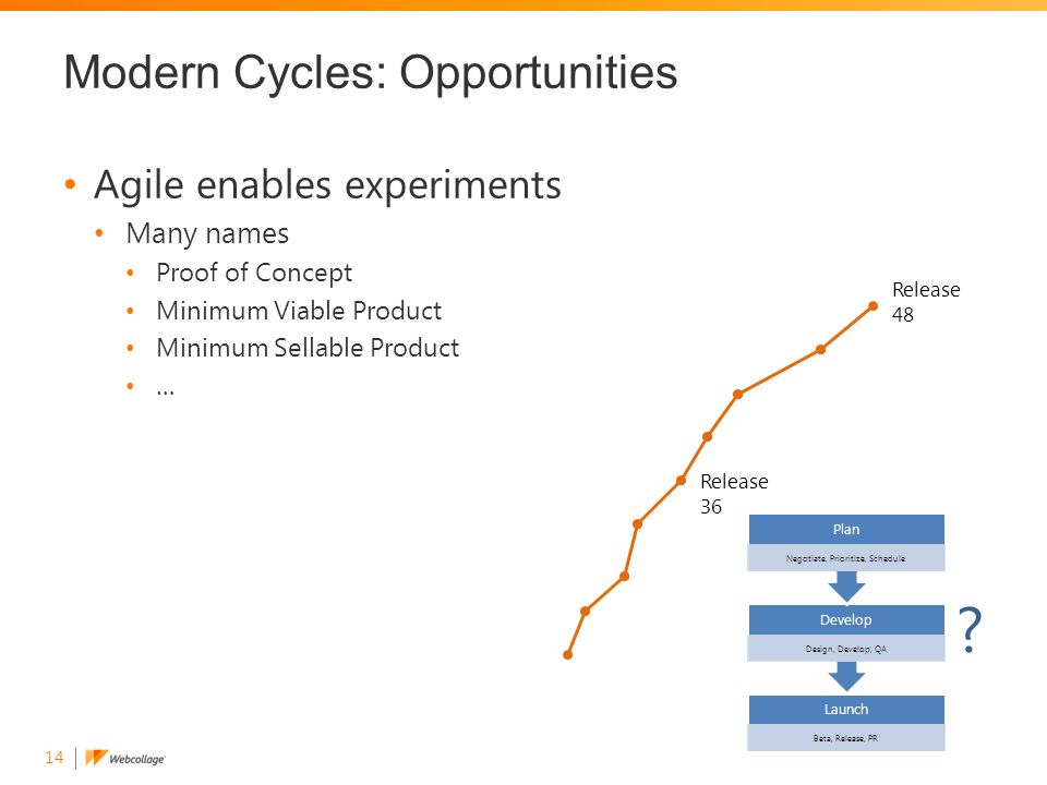 14 Agile enables experiments Many names Proof of Concept Minimum Viable Product Minimum Sellable Product … Modern Cycles: Opportunities Release 48 Release 36 Launch Beta, Release, PR Develop Design, Develop, QA Plan Negotiate, Prioritize, Schedule