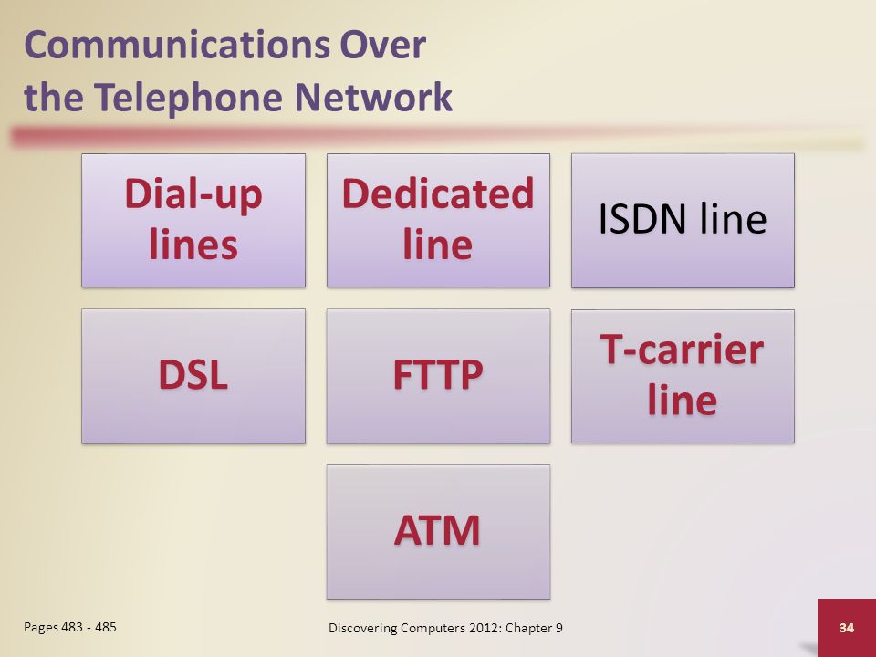 Communications Over the Telephone Network Dial-up lines Dedicated line ISDN line DSLFTTP T-carrier line ATM Discovering Computers 2012: Chapter 9 34 Pages